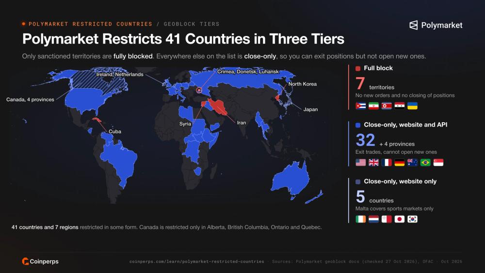 World map of Polymarket restricted countries in three tiers: 7 fully blocked sanctioned territories, 32 close-only countries plus 4 Canadian provinces, and 5 countries close-only on the website
