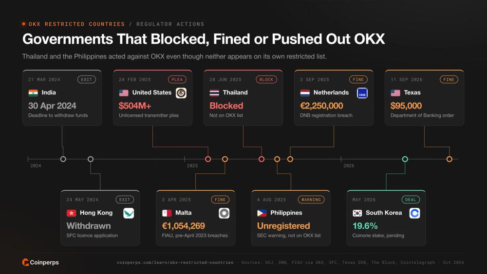 Timeline of government actions against OKX including exits from India and Hong Kong, the US plea, Malta and Dutch fines and blocks in Thailand and the Philippines