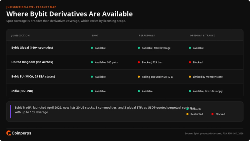 Bybit Derivatives Trading Restrictions