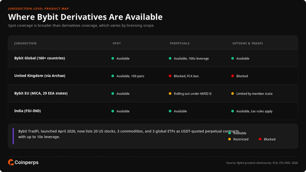 Bybit Derivatives Trading Restrictions