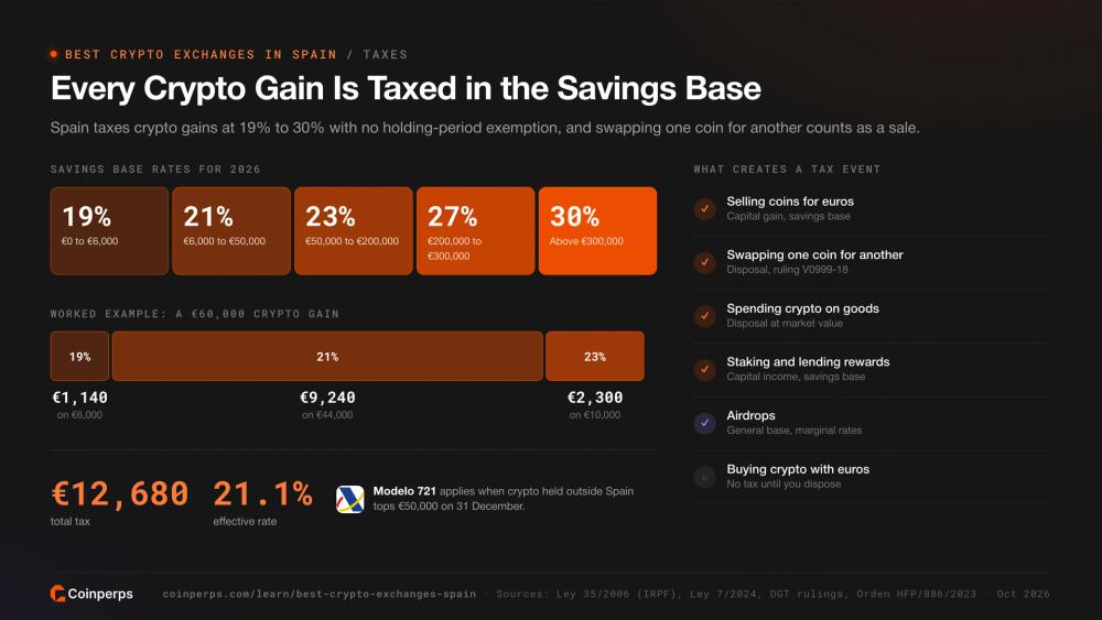 Spanish savings base tax brackets with a worked example on a 60,000 euro crypto gain
