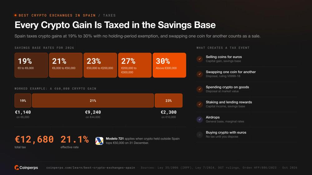 Spanish savings base tax brackets with a worked example on a 60,000 euro crypto gain