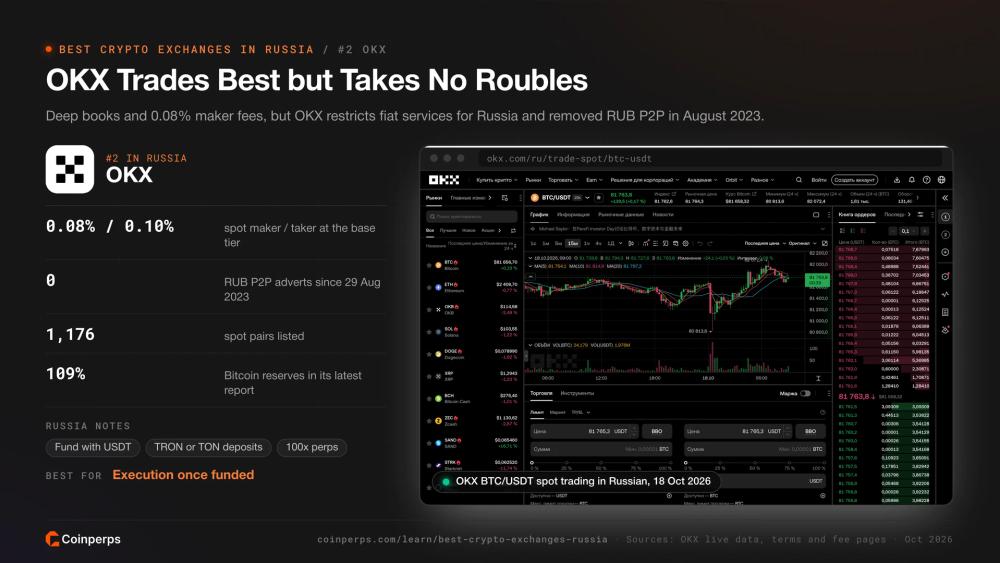 OKX 俄语 BTC/USDT 现货交易界面，无卢布充值渠道的交易所