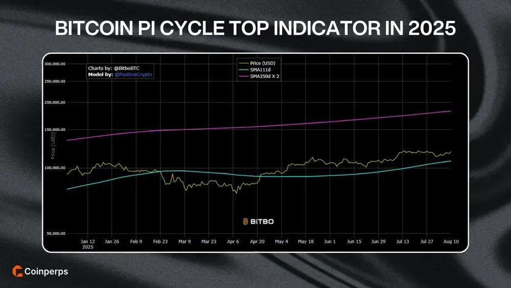 Bitcoin Pi Cycle Top Indicator In 2025
