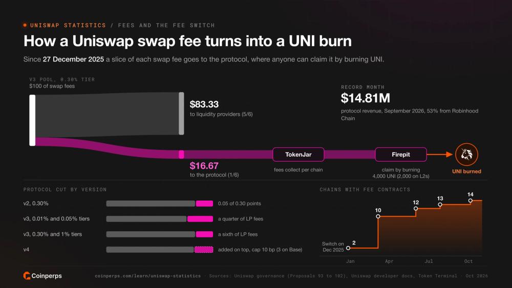 How $100 of Uniswap swap fees splits between liquidity providers and the protocol, passes through the TokenJar and Firepit and ends as burned UNI, with fee cuts by version and chains added over time