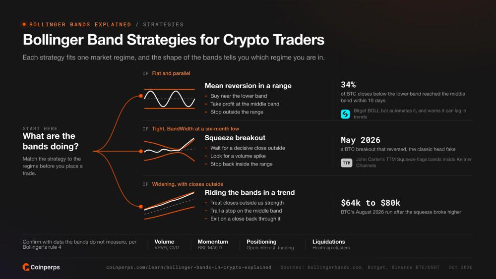 Bollinger Band strategies for crypto traders by market regime