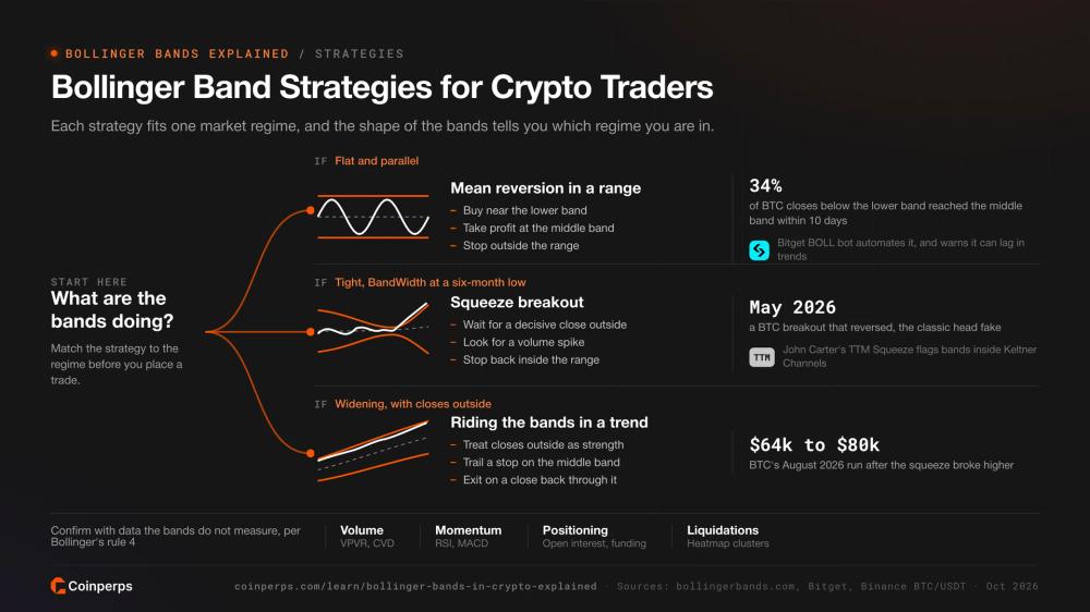 Bollinger Band strategies for crypto traders by market regime