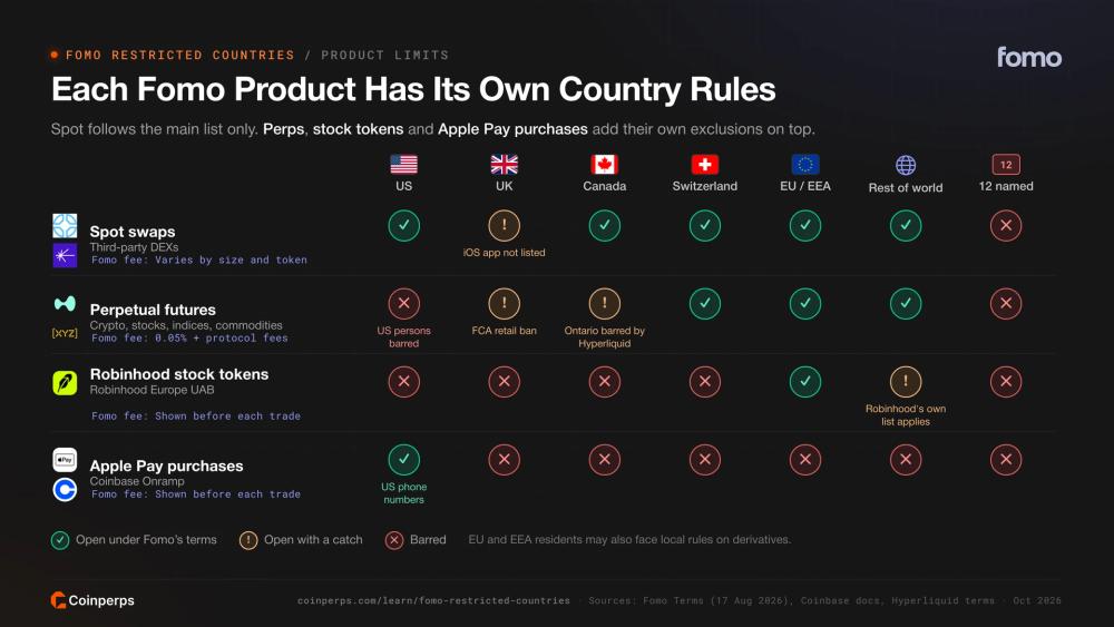 Matrix of Fomo spot swaps, perpetual futures, Robinhood stock tokens and Apple Pay purchases by region, showing where each product is open, conditional or barred