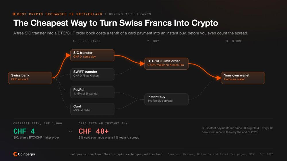 The cheapest path from a Swiss bank account to crypto, comparing SIC, SWIFT, PayPal and card funding