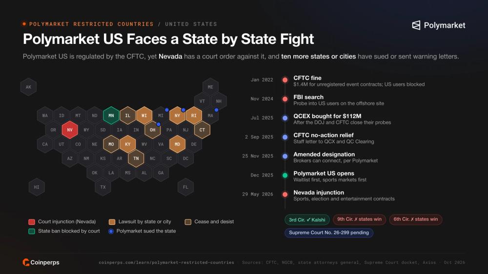 US hex map of state actions against Polymarket US, including the Nevada injunction, lawsuits and cease-and-desist letters, beside a timeline of Polymarket returning to the US