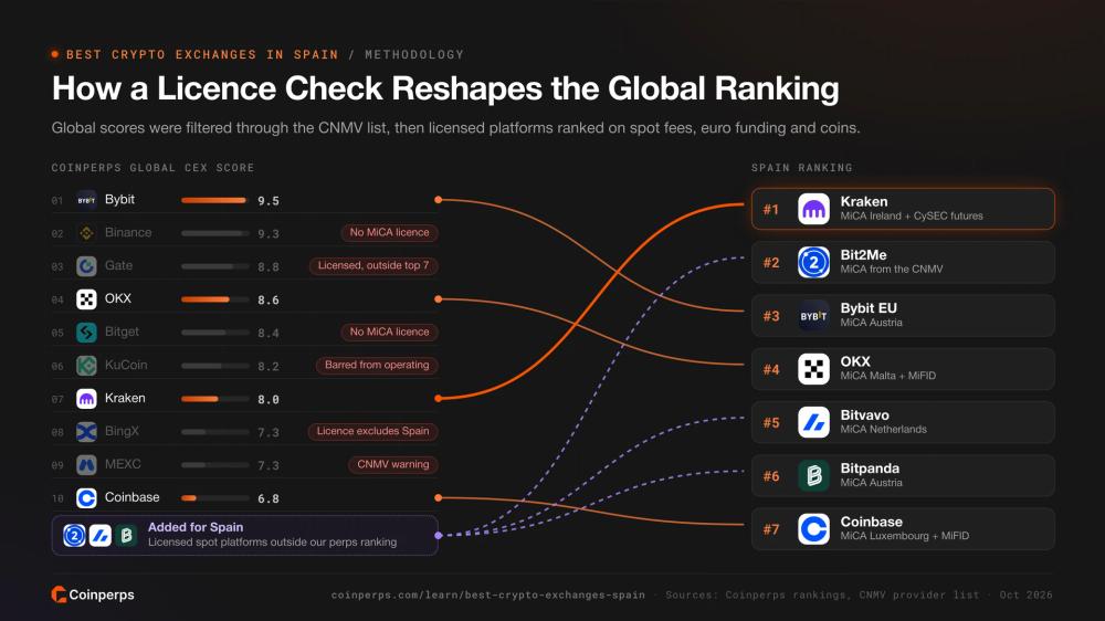 How Coinperps filtered global exchange scores through the CNMV licence list to rank exchanges for Spain