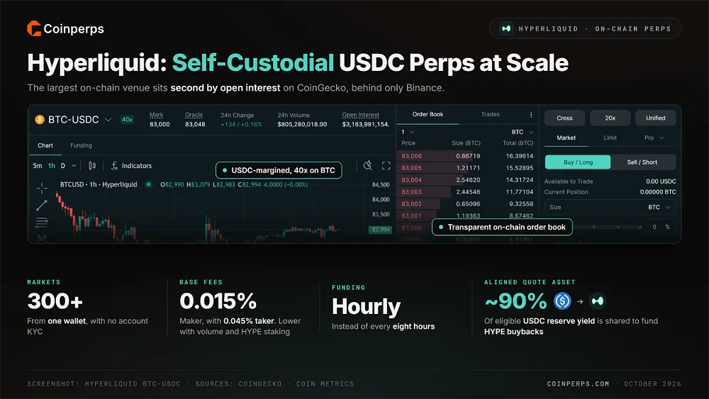 Hyperliquid BTC-USDC on-chain order book interface with 300+ markets, 0.015% maker fee, hourly funding and about 90% of USDC reserve yield funding HYPE buybacks