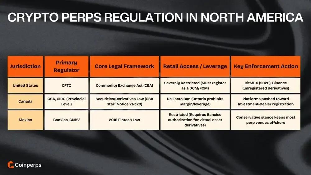 Crypto Perps Regulation in North America