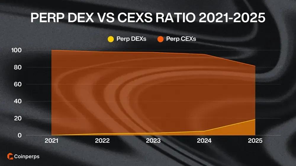 Perp DEX vs CEXs Ratio 2021-2025