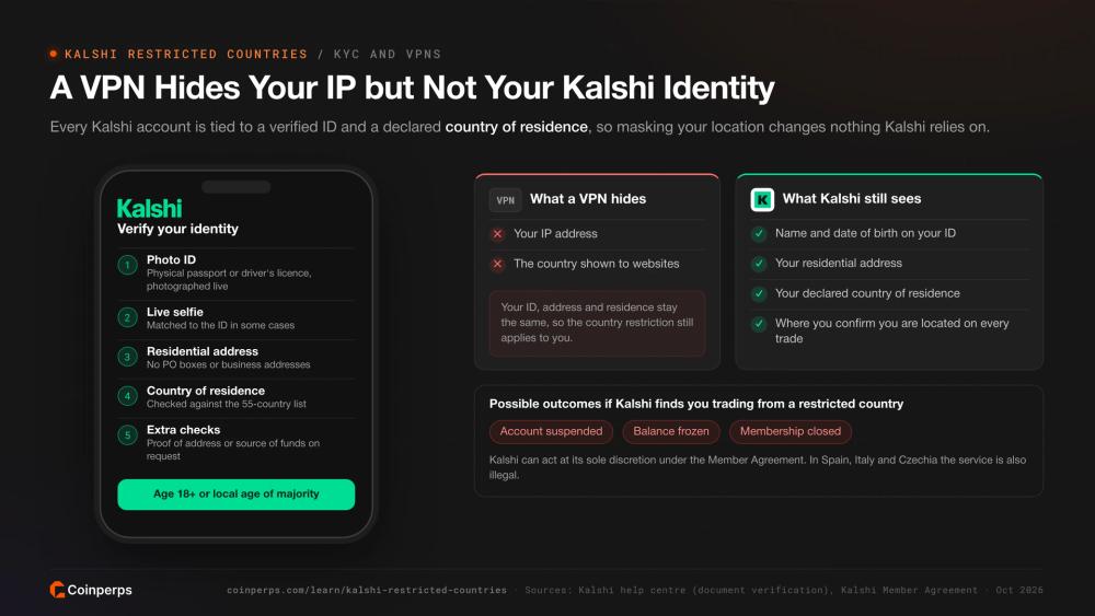 Kalshi identity verification steps and why a VPN hides an IP address but not the ID, address and residence Kalshi checks