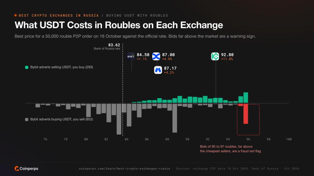 Bybit、BingX、MEXC和KuCoin P2P平台上USDT的卢布价格与俄罗斯央行汇率对比