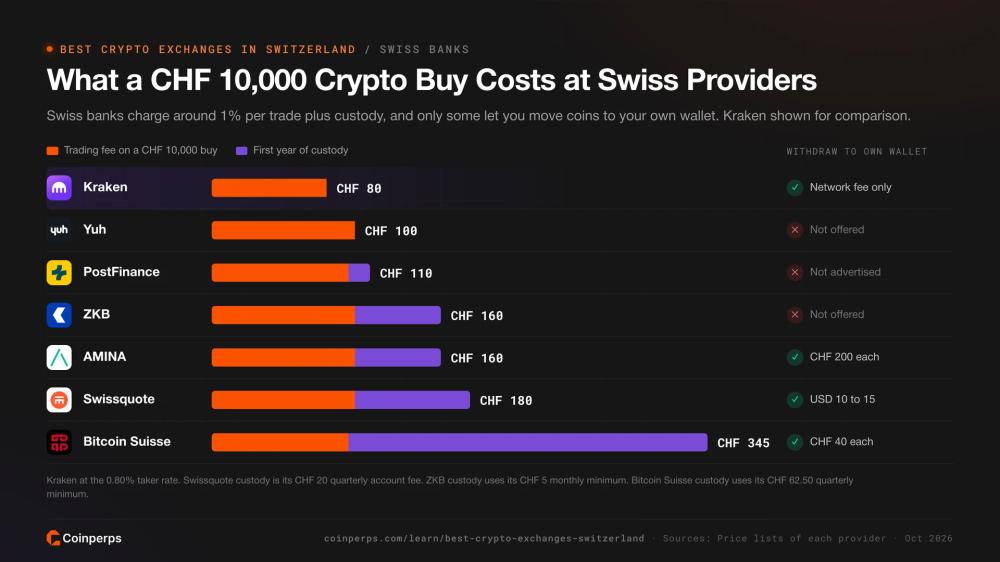 Cost of a CHF 10,000 crypto buy plus one year of custody at Swiss banks and brokers, and which allow wallet withdrawals