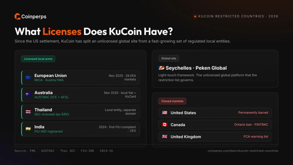 KuCoin Licenses