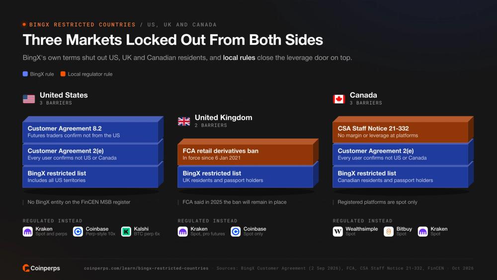 Stacked barriers that keep US, UK and Canadian residents off BingX, from BingX terms to FCA and CSA rules, with regulated alternatives