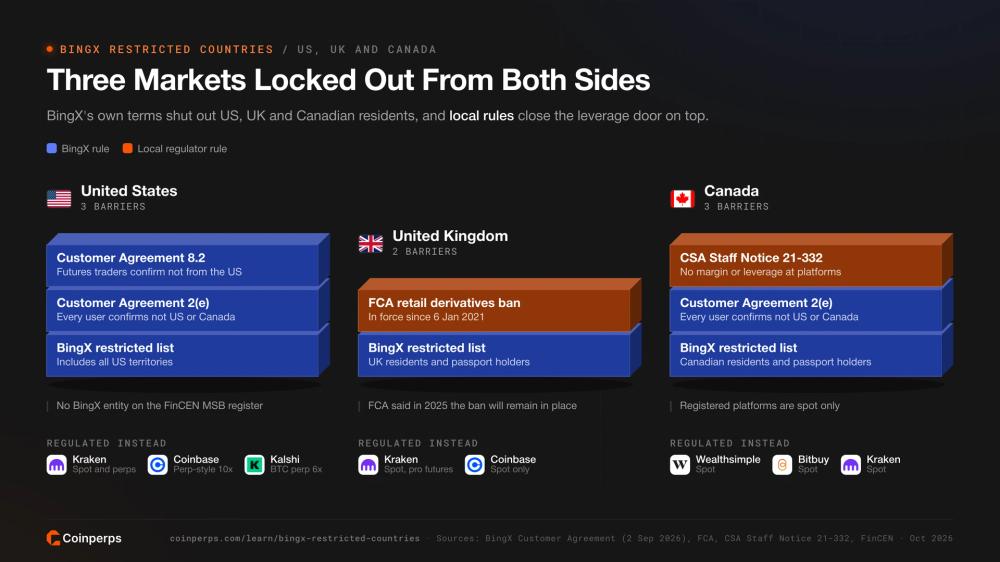 Stacked barriers that keep US, UK and Canadian residents off BingX, from BingX terms to FCA and CSA rules, with regulated alternatives