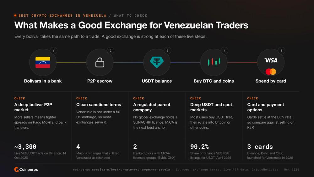What makes a good crypto exchange for Venezuelan traders
