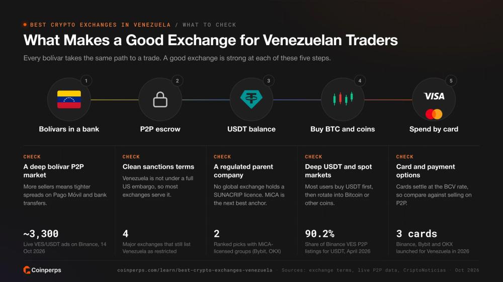 What makes a good crypto exchange for Venezuelan traders