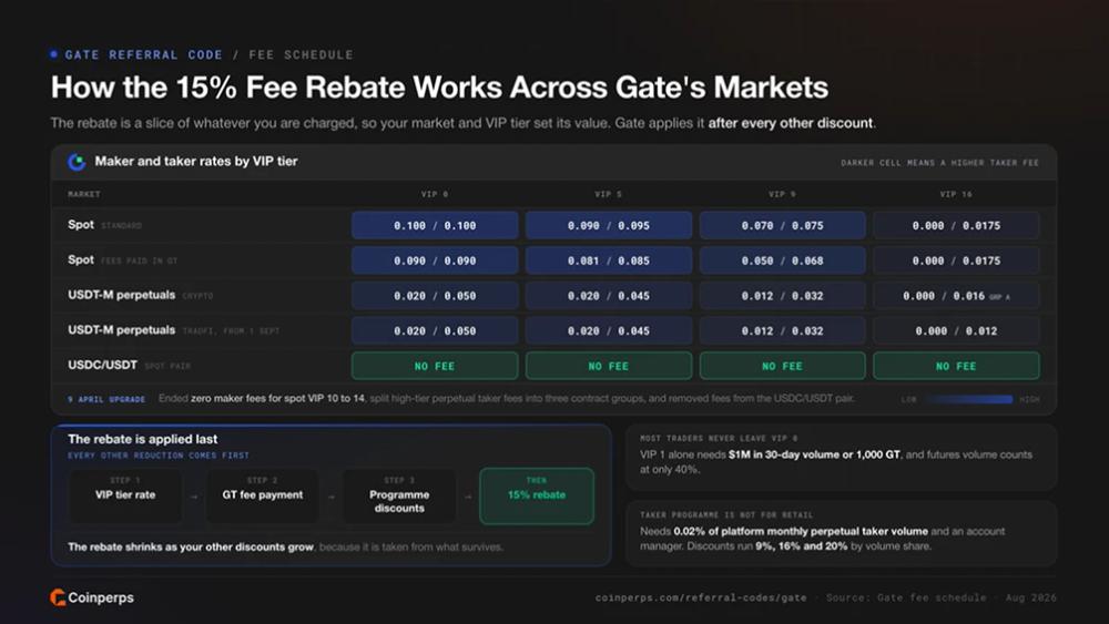 How the 15% Fee Rebate Works Across Gate's Markets