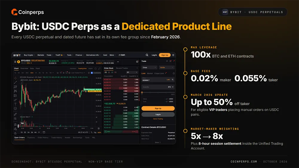 Bybit BTCUSDC perpetual trading interface alongside its 100x leverage, 0.02% maker and 0.055% taker base fees and up to 50% VIP taker discount
