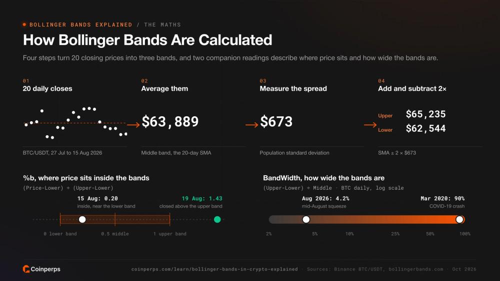 How Bollinger Bands, %b and BandWidth are calculated, using BTC/USDT closes from August 2026