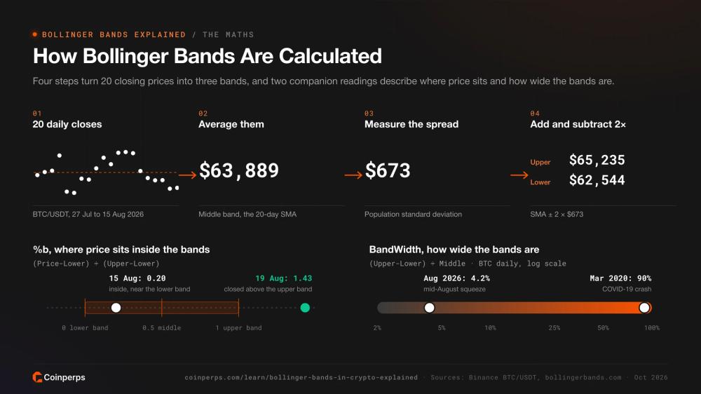 How Bollinger Bands, %b and BandWidth are calculated, using BTC/USDT closes from August 2026