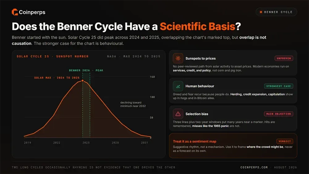 Does the Benner Cycle Have a Scientific Basis