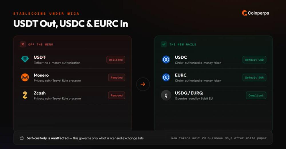 Stablecoins Under MiCA: USDT Out, USDC and EURC In