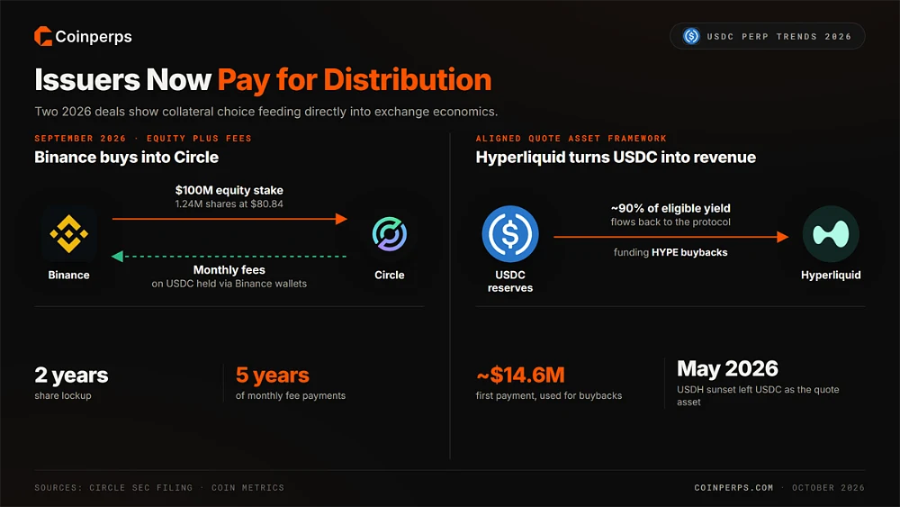 Two USDC distribution deals: Binance's $100 million Circle stake with five years of monthly fees, and Hyperliquid receiving about 90% of reserve yield with a $14.6 million first payment