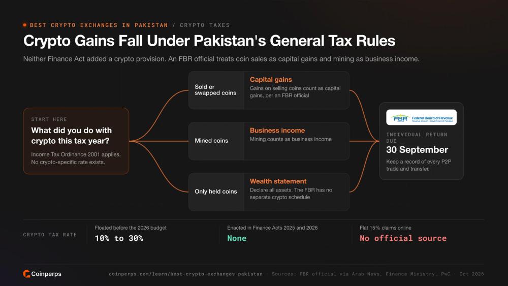Decision tree for how crypto gains fit Pakistan's Income Tax Ordinance 2001