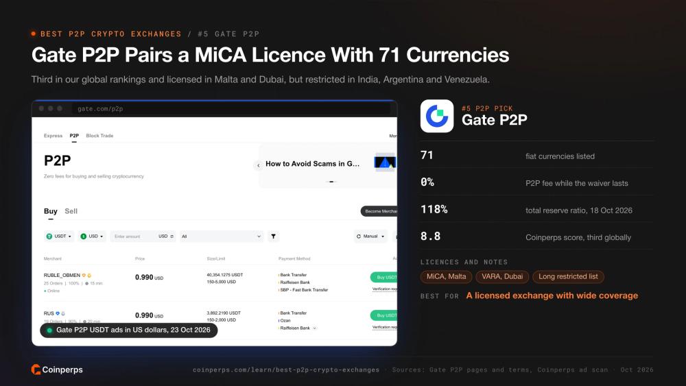 Gate.io P2P USDT ads with its MiCA licence, fiat coverage and reserve ratio