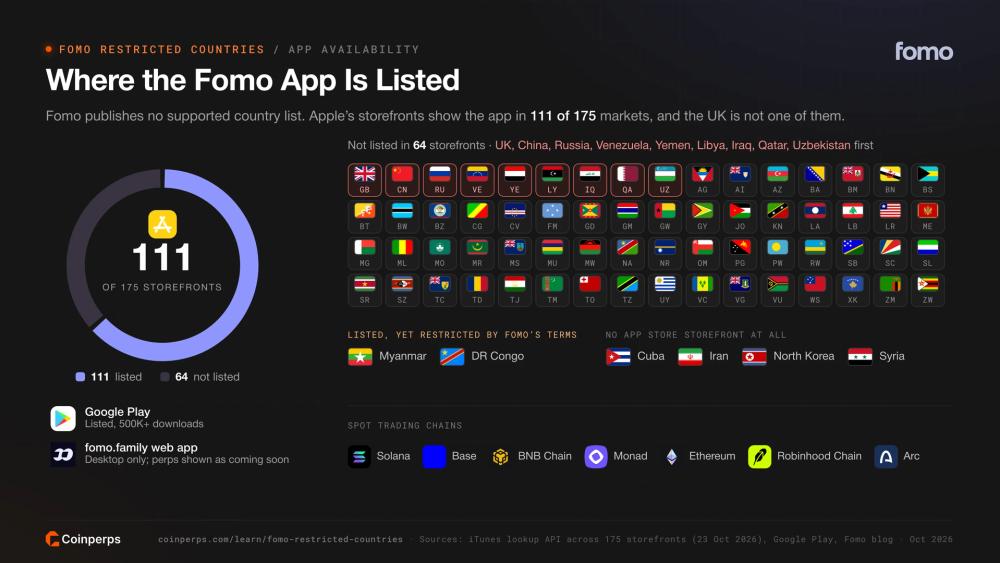 Fomo iOS app listed in 111 of 175 App Store storefronts, with the 64 storefronts that do not list it, Google Play and web availability, and the chains Fomo supports for spot trading