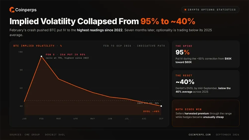 Implied Volatility Collapsed From 95% to Around 40%