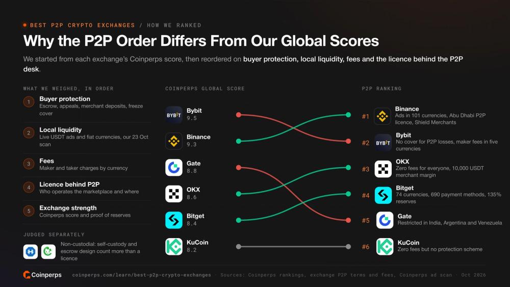 How the P2P ranking differs from Coinperps global exchange scores and why each exchange moved