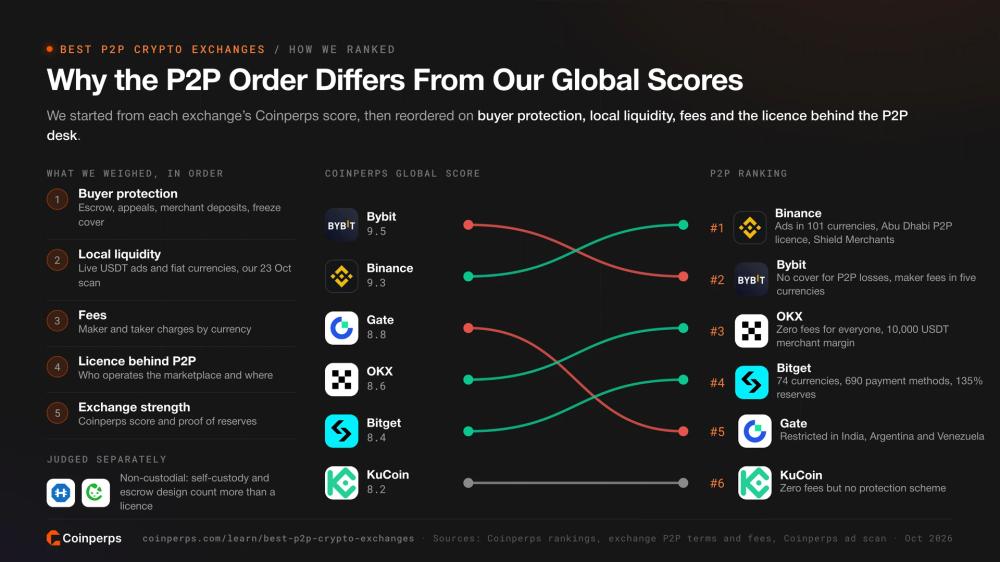 How the P2P ranking differs from Coinperps global exchange scores and why each exchange moved