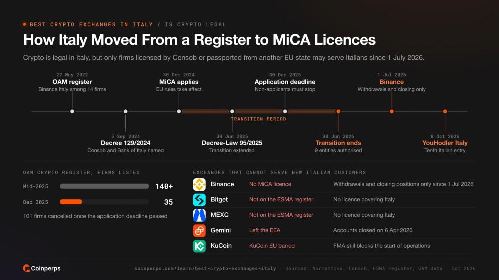 Timeline of Italy's move from the OAM register to MiCA licences, and the exchanges that left Italy