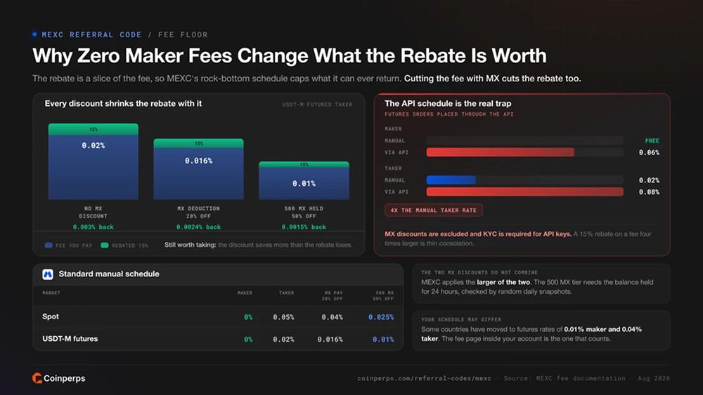 Why Zero Maker Fees Change What the Rebate Is Worth