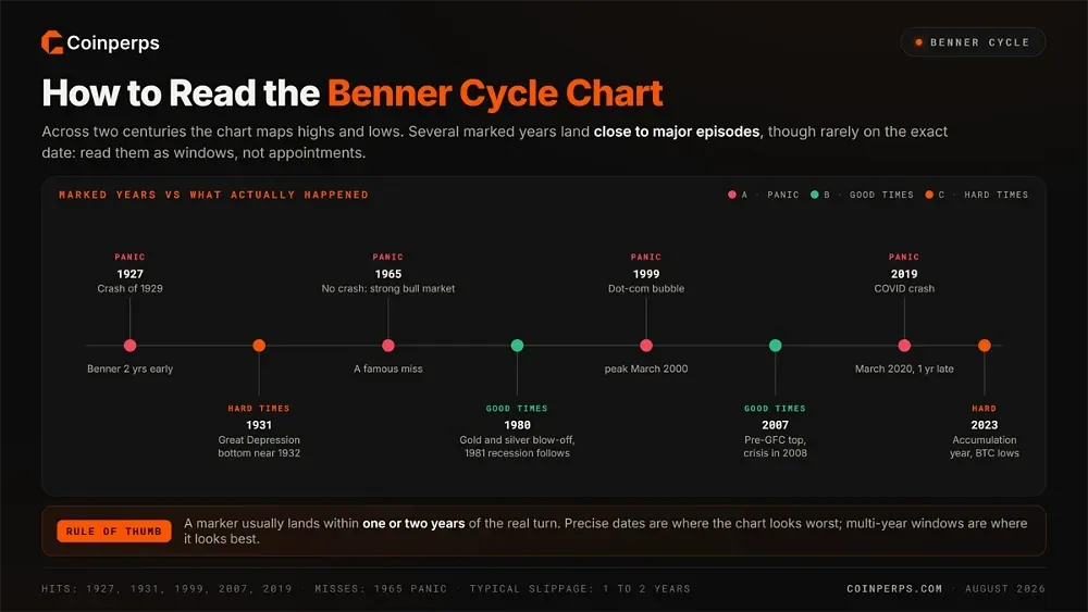 How to Read the Benner Cycle Chart