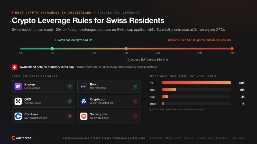 Crypto leverage limits compared with the EU, which exchanges offer perps to Swiss residents and liquidation distance by leverage