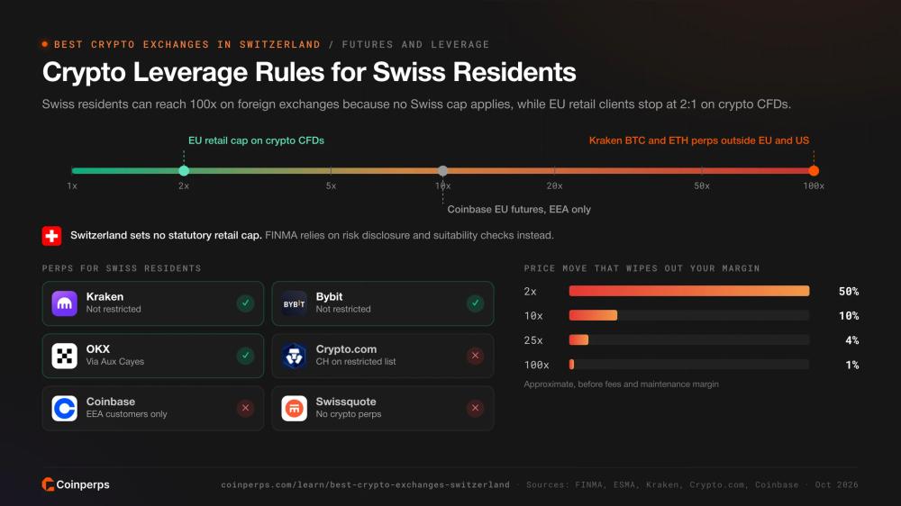 Crypto leverage limits compared with the EU, which exchanges offer perps to Swiss residents and liquidation distance by leverage