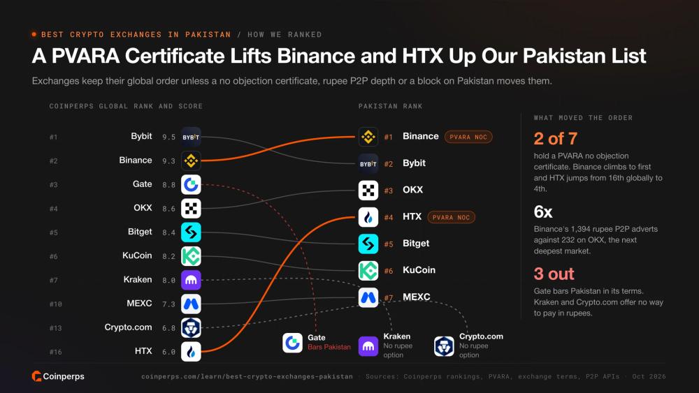Slopegraph from Coinperps global rank to Pakistan rank, with Binance and HTX lifted by PVARA certificates