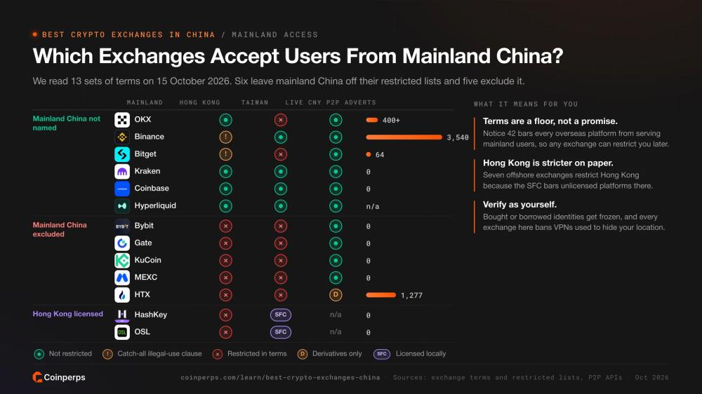 哪些加密货币交易所限制中国大陆、香港和台湾用户