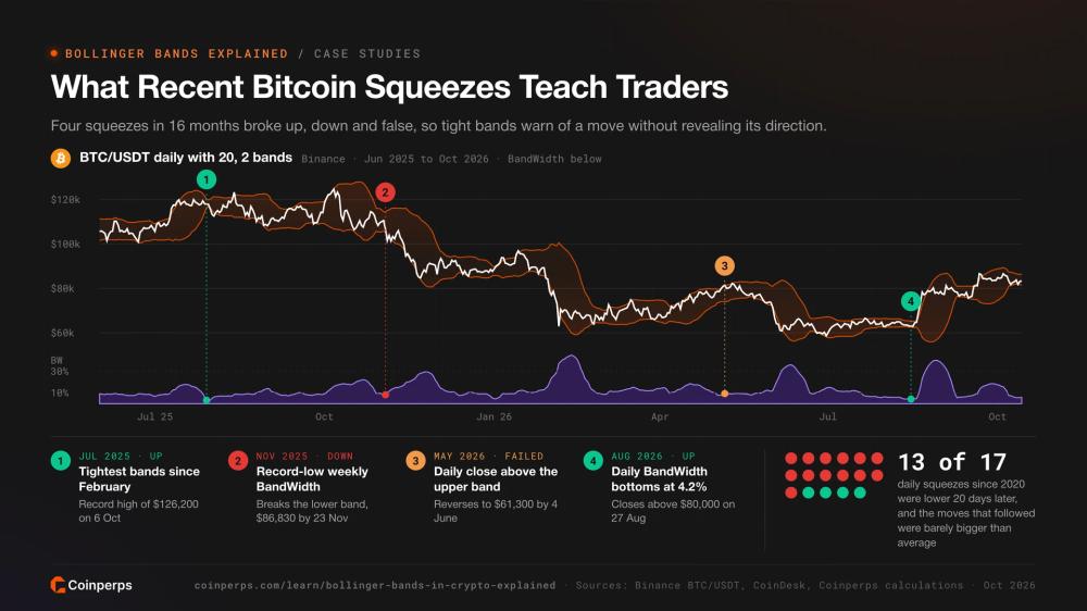 Bitcoin Bollinger Band squeezes from 2025 to 2026 and how each one resolved