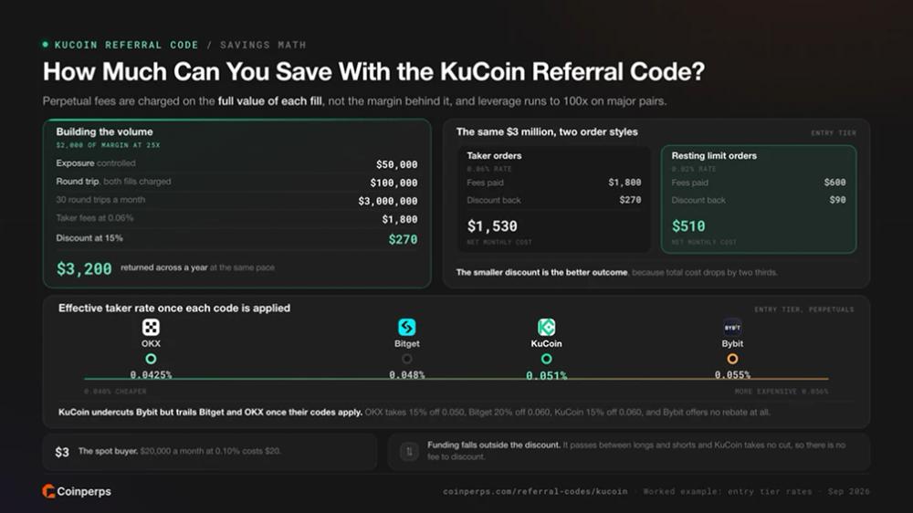How Much Can You Save With the KuCoin Referral Code?