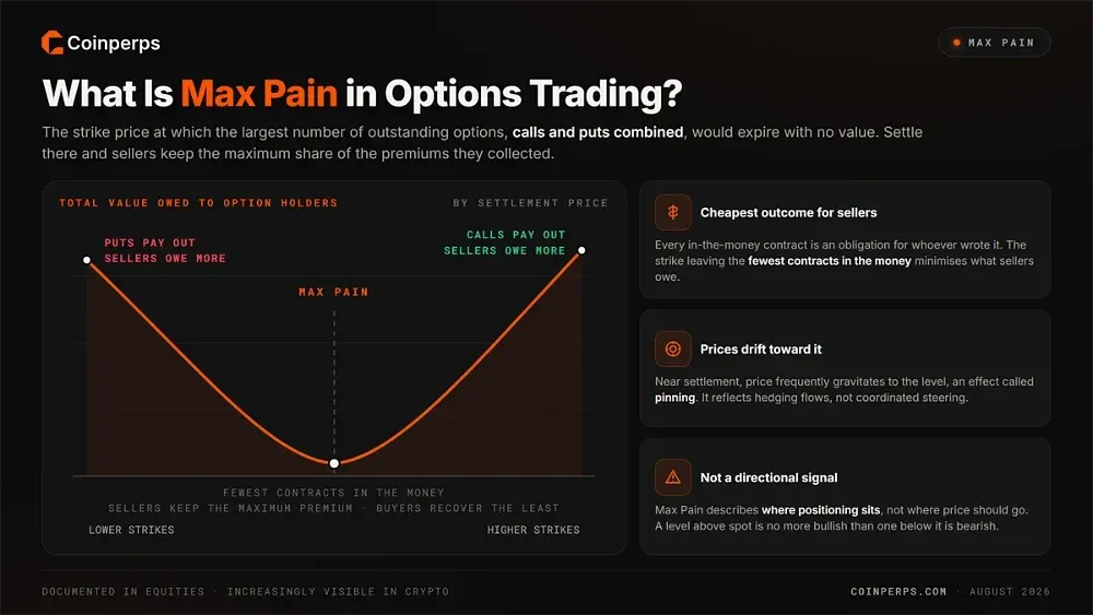What is Max Pain in Options Trading