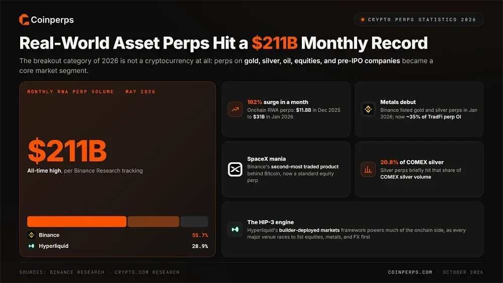 10. Real-World Asset Perps Hit a $211 Billion Monthly Record